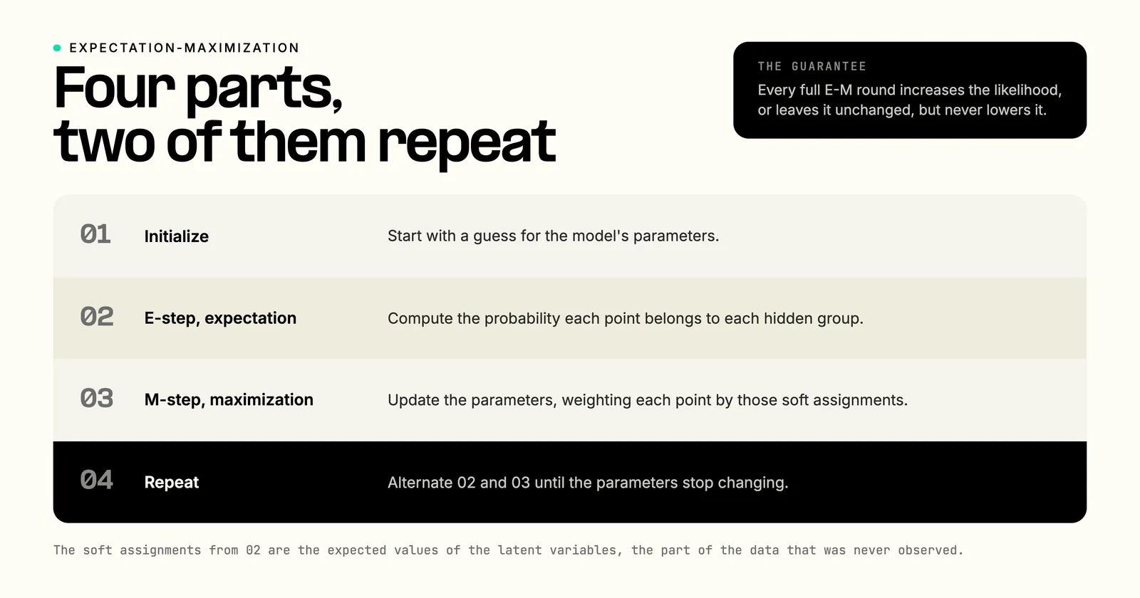 The EM algorithm in four parts: initialize the parameters, then alternate the E-step, which computes the probability each point belongs to each hidden group, and the M-step, which updates the parameters weighted by those soft assignments, repeating until the parameters stop changing.