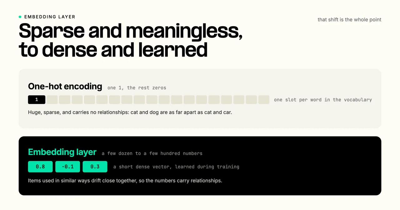 One-hot encoding versus an embedding layer: one-hot uses one slot per vocabulary word, a single 1 among zeros that carries no relationships, while an embedding layer represents each word as a short dense vector such as 0.8, -0.1, 0.3 learned during training, so related words sit close.