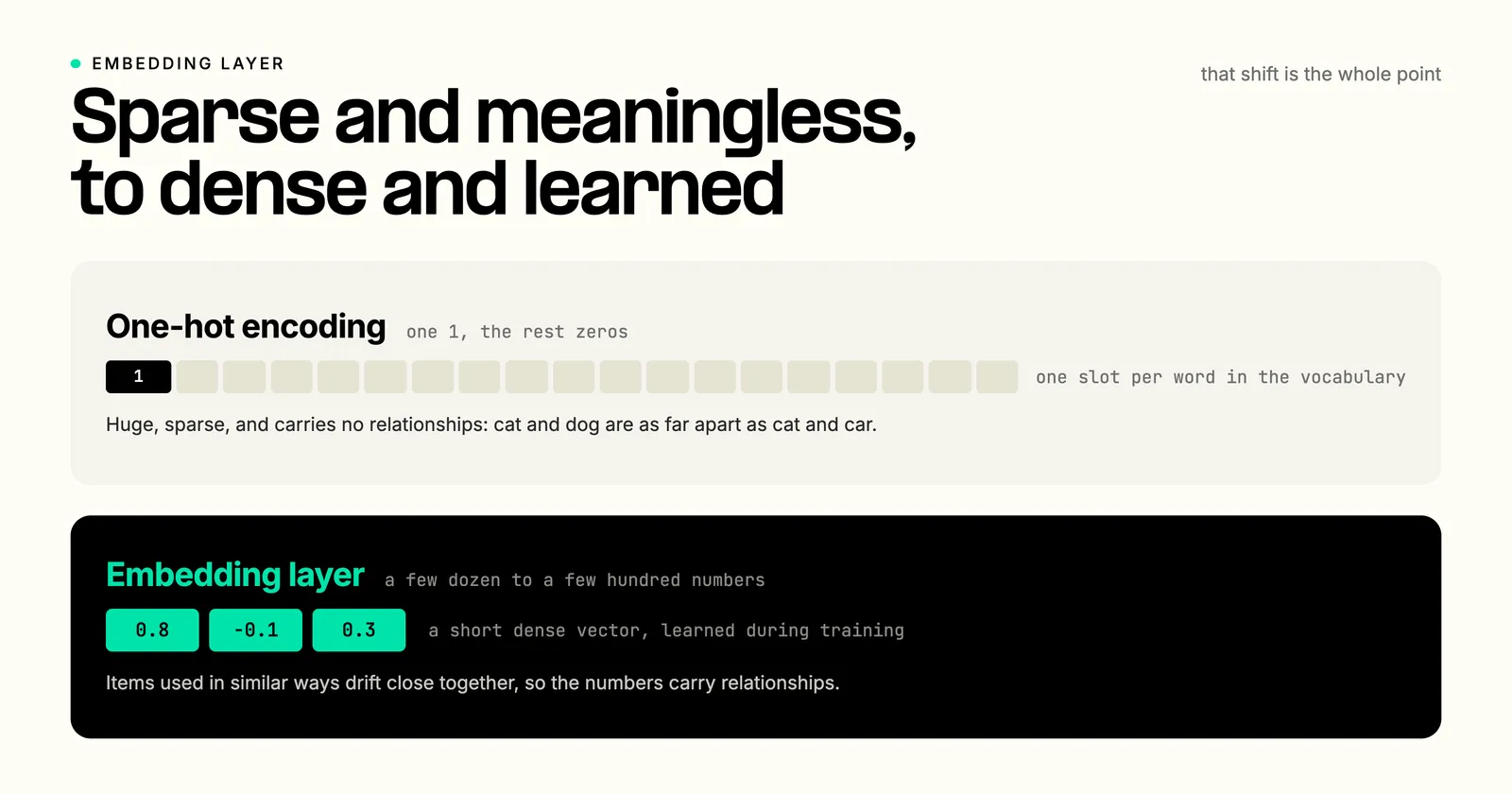 One-hot encoding versus an embedding layer: one-hot uses one slot per vocabulary word, a single 1 among zeros that carries no relationships, while an embedding layer represents each word as a short dense vector such as 0.8, -0.1, 0.3 learned during training, so related words sit close.