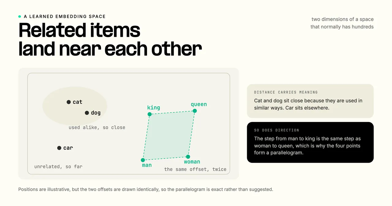 A learned embedding space in two dimensions: cat and dog sit close because they are used alike while car sits far off, and king, queen, man, and woman form a parallelogram because the step from man to king equals the step from woman to queen.