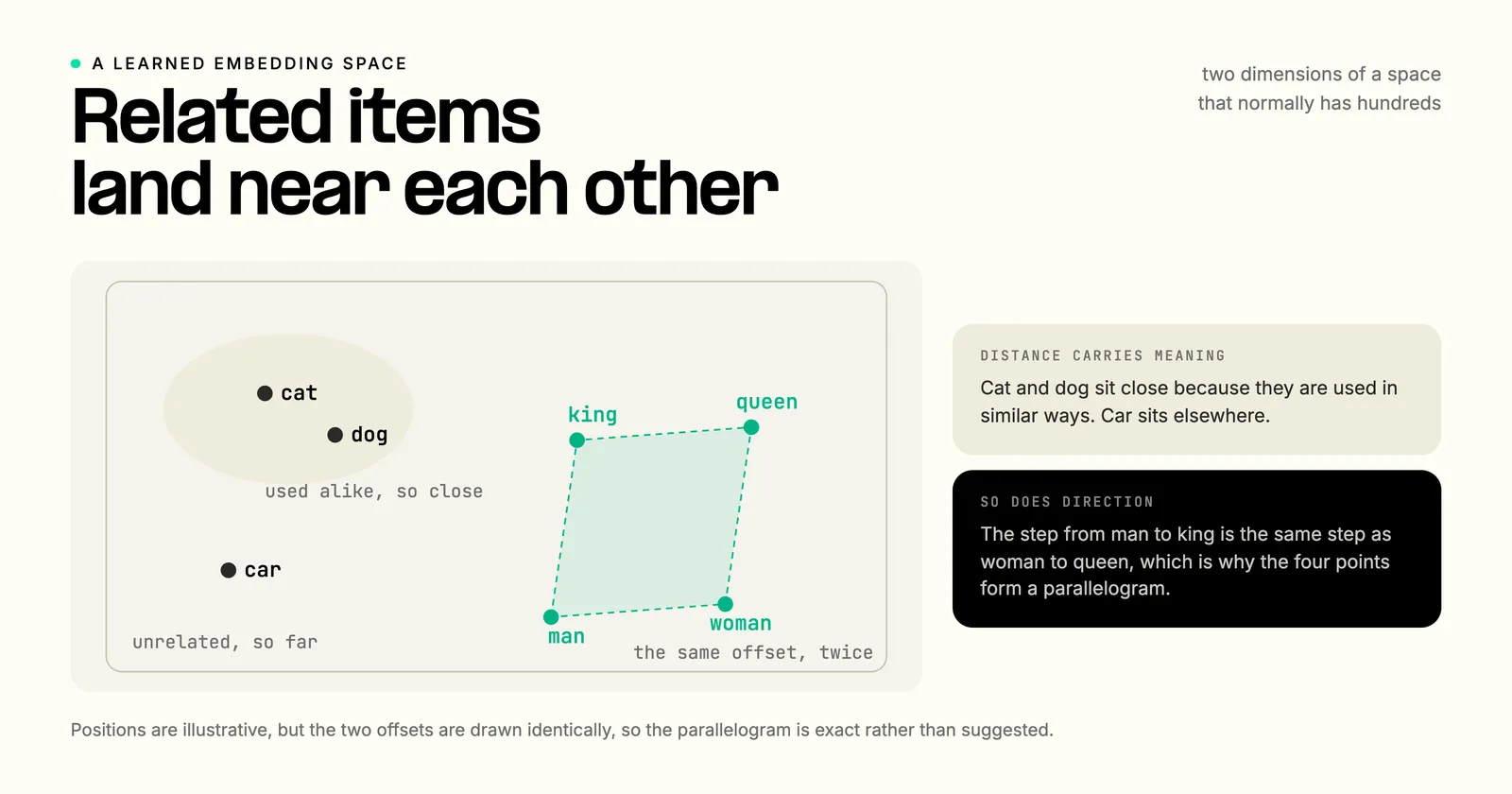 A learned embedding space in two dimensions: cat and dog sit close because they are used alike while car sits far off, and king, queen, man, and woman form a parallelogram because the step from man to king equals the step from woman to queen.