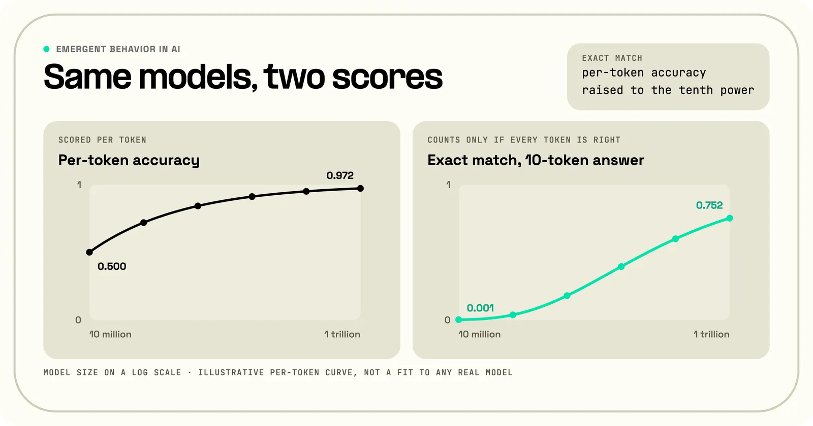 The same illustrative model family scored two ways on a log scale from 10 million to 1 trillion parameters: per-token accuracy rises smoothly from 0.500 to 0.972, while exact match on a 10-token answer, which counts only if every token is right, stays near zero at 0.001 and climbs to 0.752, so the same steady learning looks like a sudden jump.