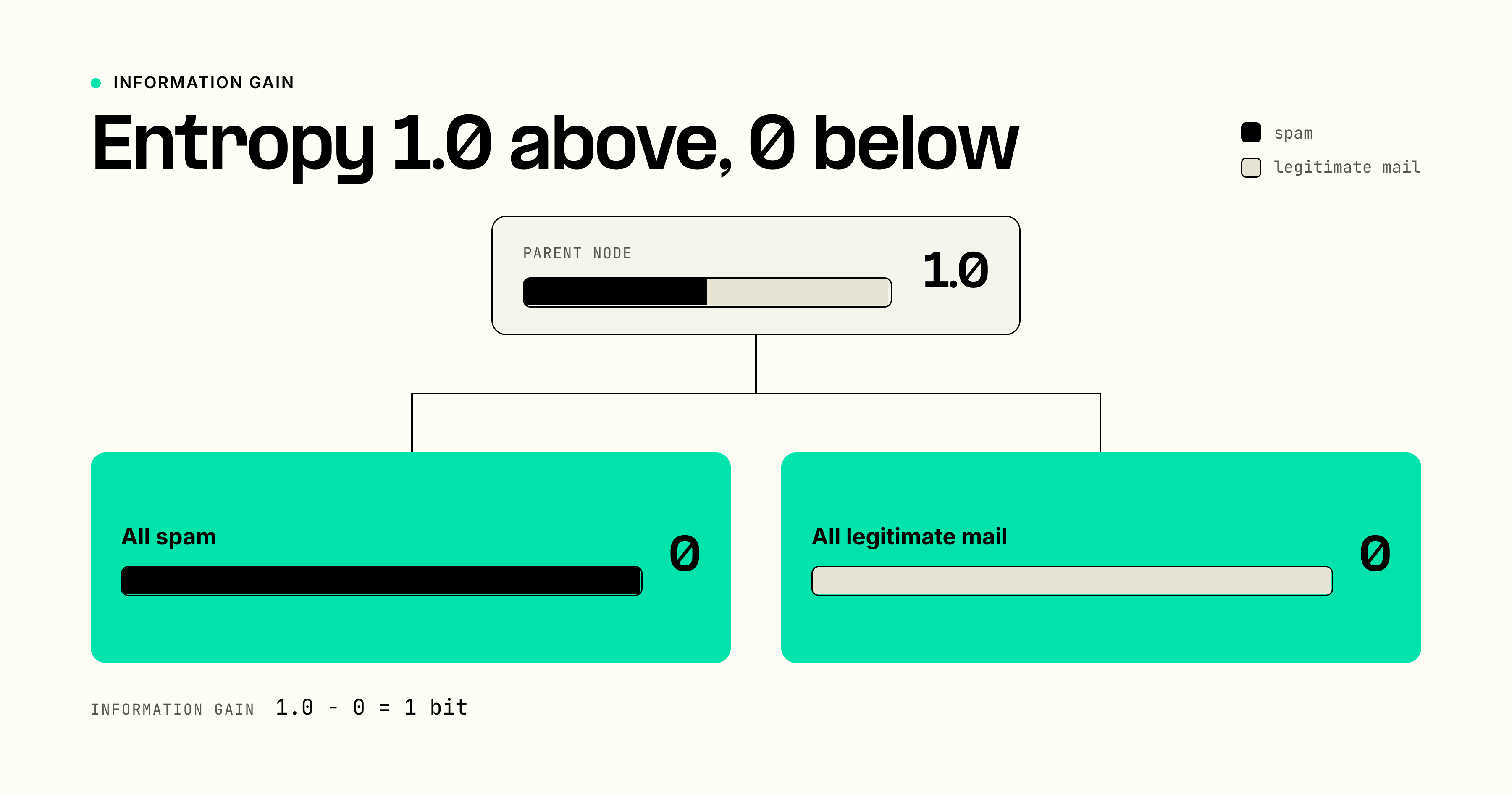 Decision-tree split reducing a mixed parent node from entropy one to two pure child nodes with entropy zero.