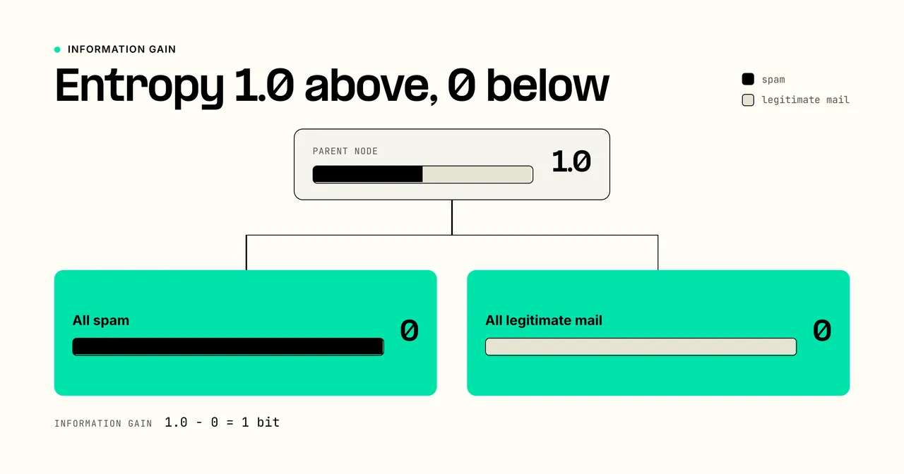 Decision-tree split reducing a mixed parent node from entropy one to two pure child nodes with entropy zero.