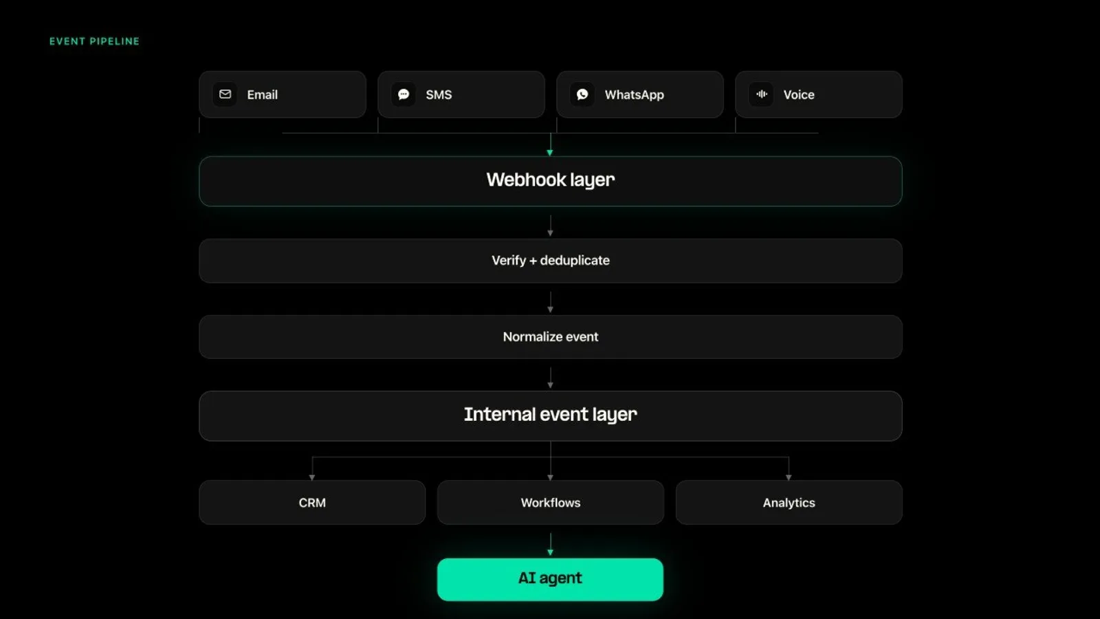 Event-driven communications architecture