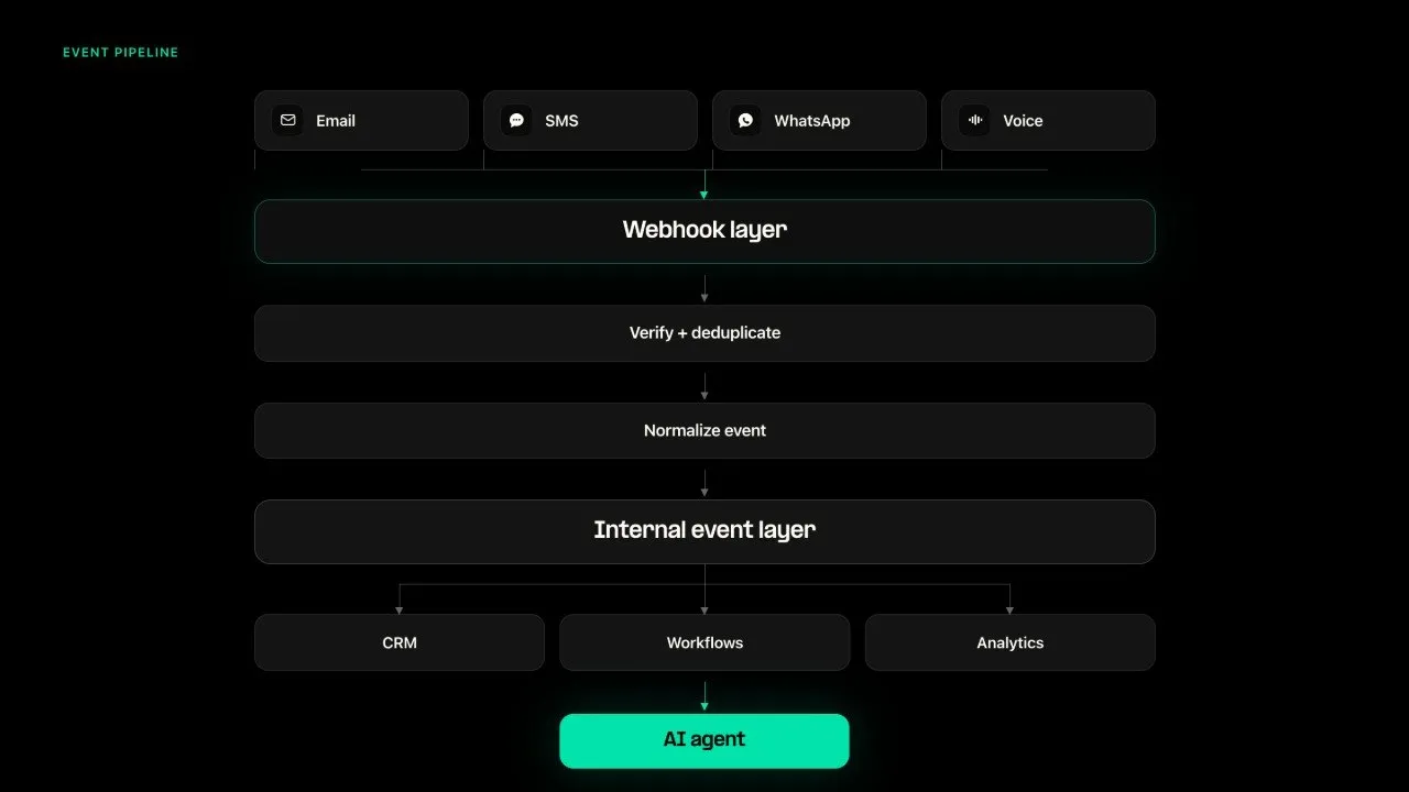 Event-driven communications architecture