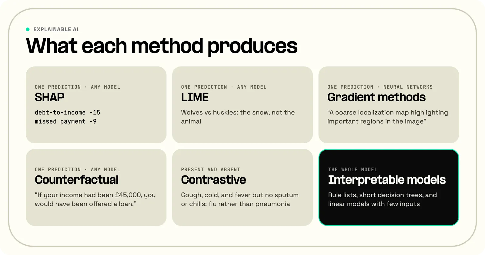 Six cards showing what each explainable AI method produces: SHAP input attributions, LIME revealing a classifier that relied on snow, a Grad-CAM image heatmap, a counterfactual income change, a contrastive flu diagnosis, and interpretable models such as rule lists that a person reads directly