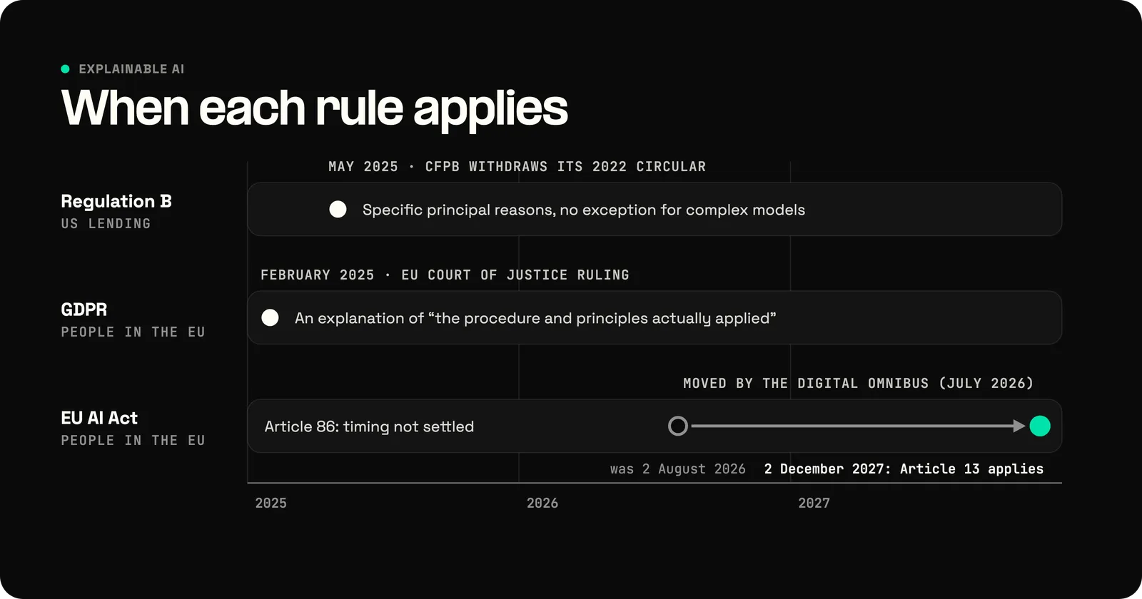 Timeline of explanation rules for credit decisions: Regulation B requires specific principal reasons throughout and the CFPB withdrew its 2022 circular in May 2025, a February 2025 EU Court of Justice ruling reads the GDPR as requiring an explanation of the procedure and principles applied, and EU AI Act Article 13 moved from 2 August 2026 to 2 December 2027 while Article 86 timing is not settled