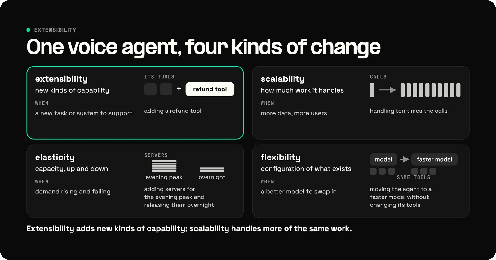 Four cards showing one voice agent changed four ways. Extensibility, highlighted in green: new kinds of capability when a new task or system needs support, drawn as a refund tool added beside the agent's existing tools. Scalability: how much work it handles as data and users grow, drawn as one stream of calls becoming ten. Elasticity: capacity, up and down, as demand rises and falls, drawn as a tall stack of servers at the evening peak and a short one overnight. Flexibility: configuration of what exists, drawn as the model swapped for a faster model while the same tools stay. Extensibility adds new kinds of capability, and scalability handles more of the same work.