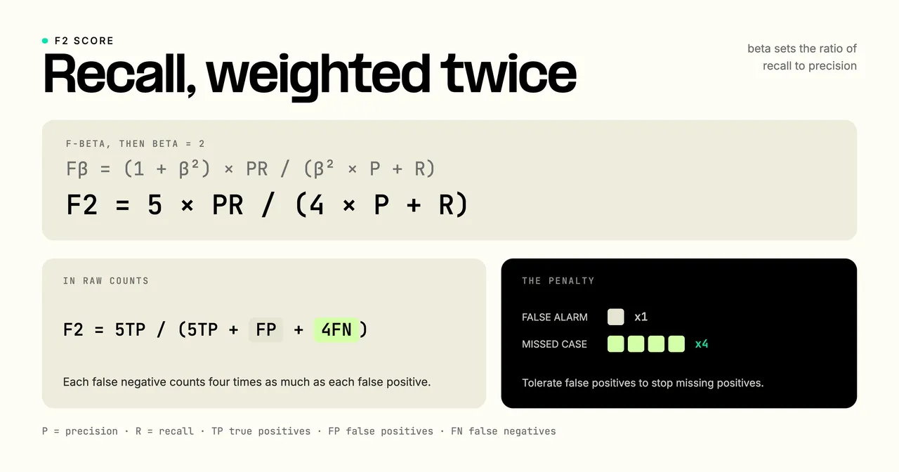 The F2 score formula shown as F-beta with beta set to 2: F2 = 5 times precision times recall divided by (4 times precision plus recall), with the raw-count form F2 = 5TP / (5TP + FP + 4FN), so each false negative counts four times as much as each false positive.