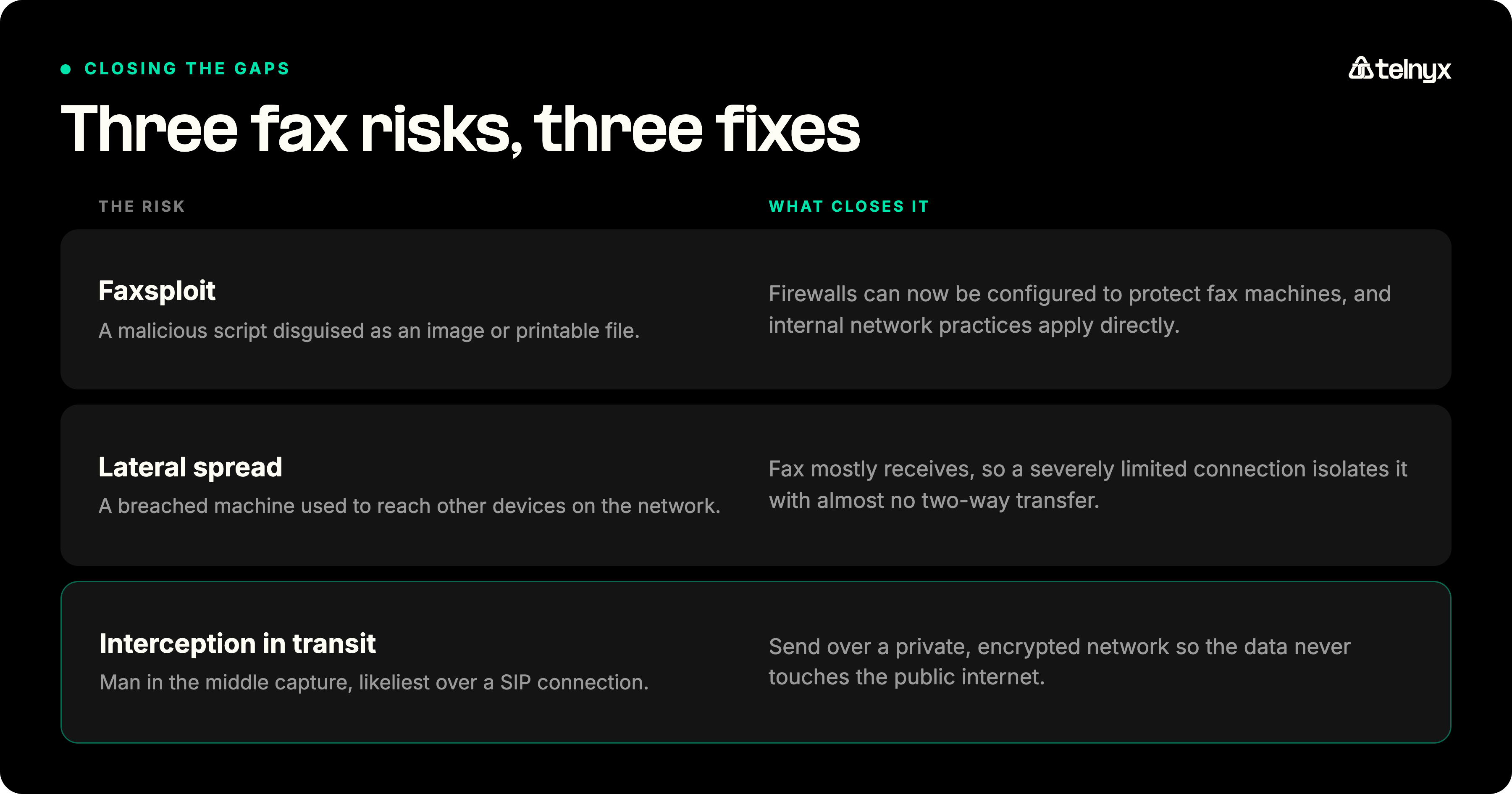 Three fax risks and their fixes: Faxsploit scripts closed by firewall configuration, lateral spread limited because fax mostly receives, and interception in transit closed by sending over a private encrypted network