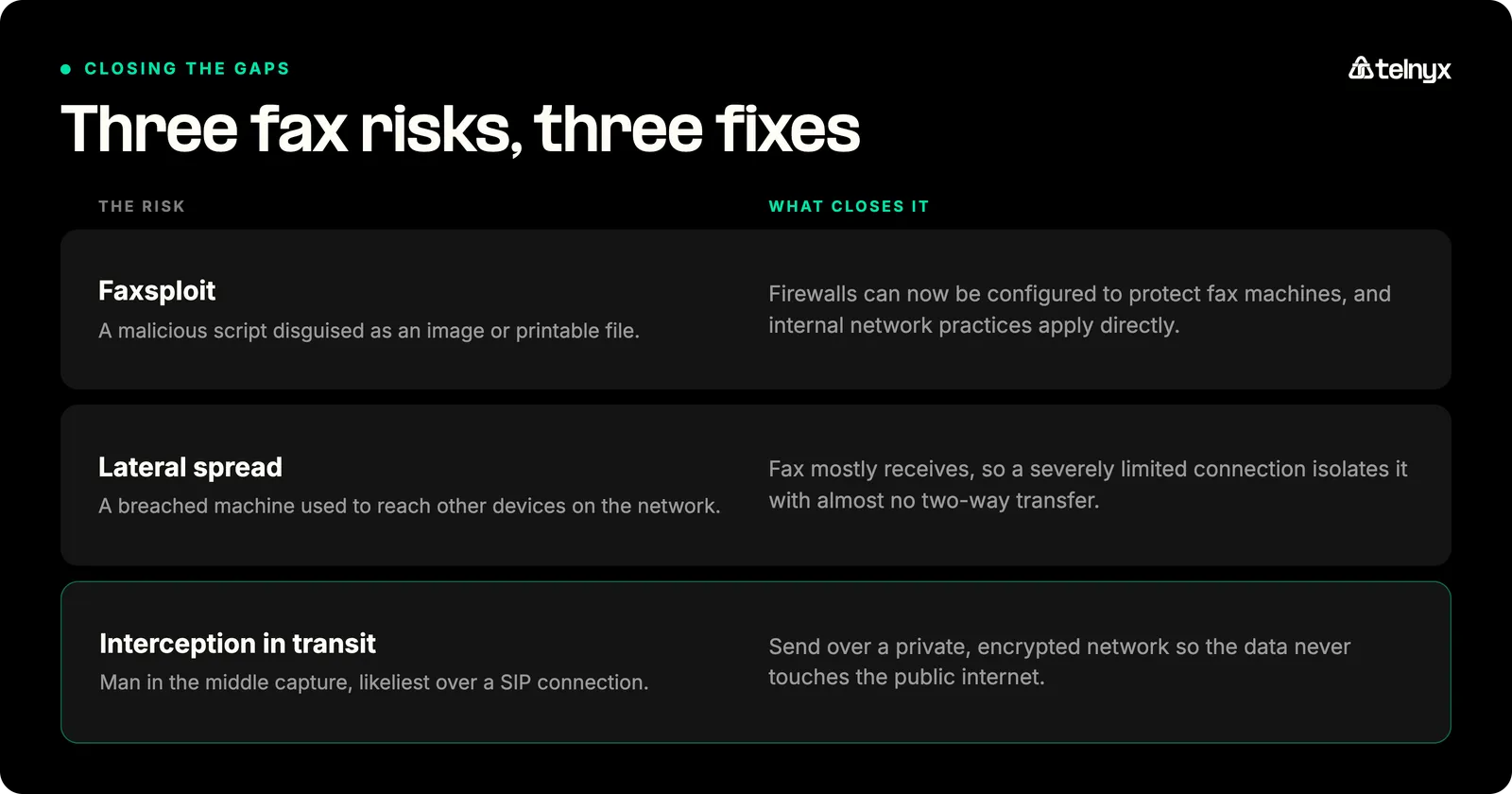 Three fax risks and their fixes: Faxsploit scripts closed by firewall configuration, lateral spread limited because fax mostly receives, and interception in transit closed by sending over a private encrypted network