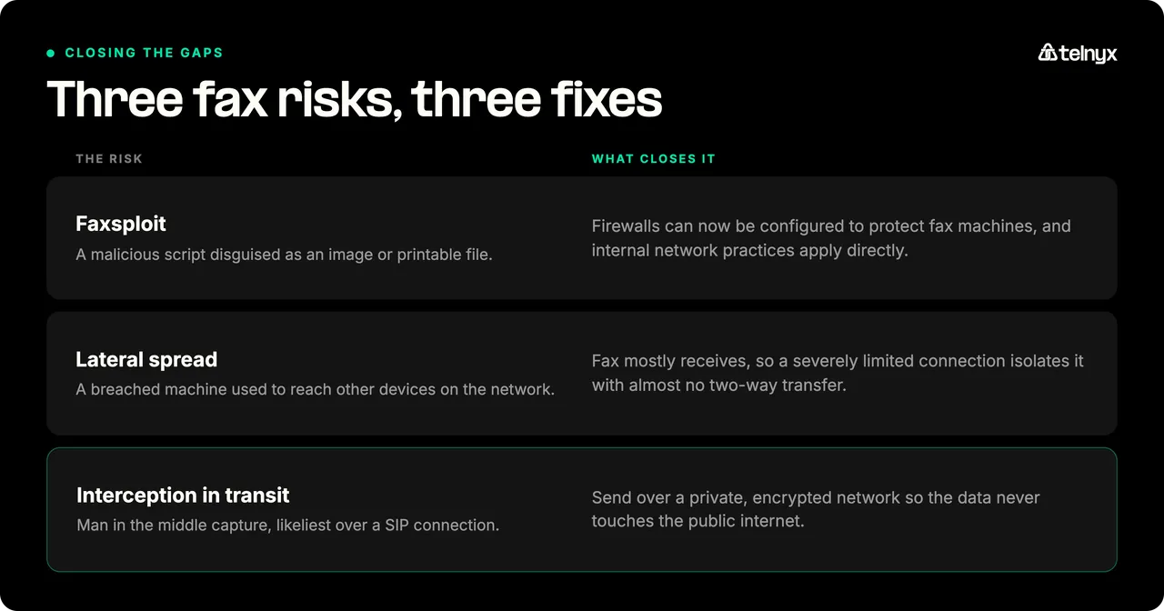 Three fax risks and their fixes: Faxsploit scripts closed by firewall configuration, lateral spread limited because fax mostly receives, and interception in transit closed by sending over a private encrypted network