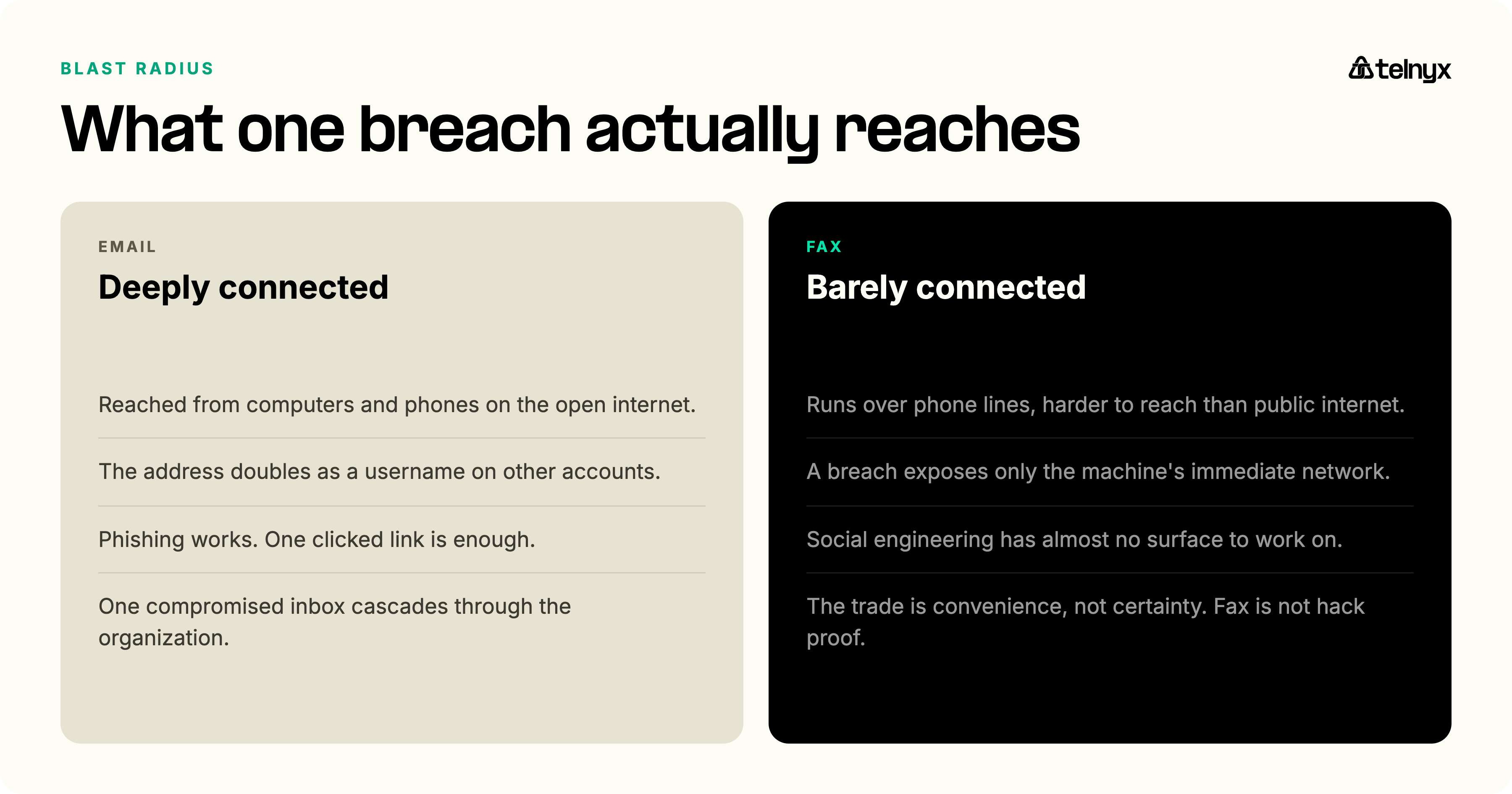 Blast radius of one breach: email is deeply connected, reachable from the open internet with the address doubling as a username, so one compromised inbox cascades, while fax runs over phone lines and a breach exposes only the machine's immediate network