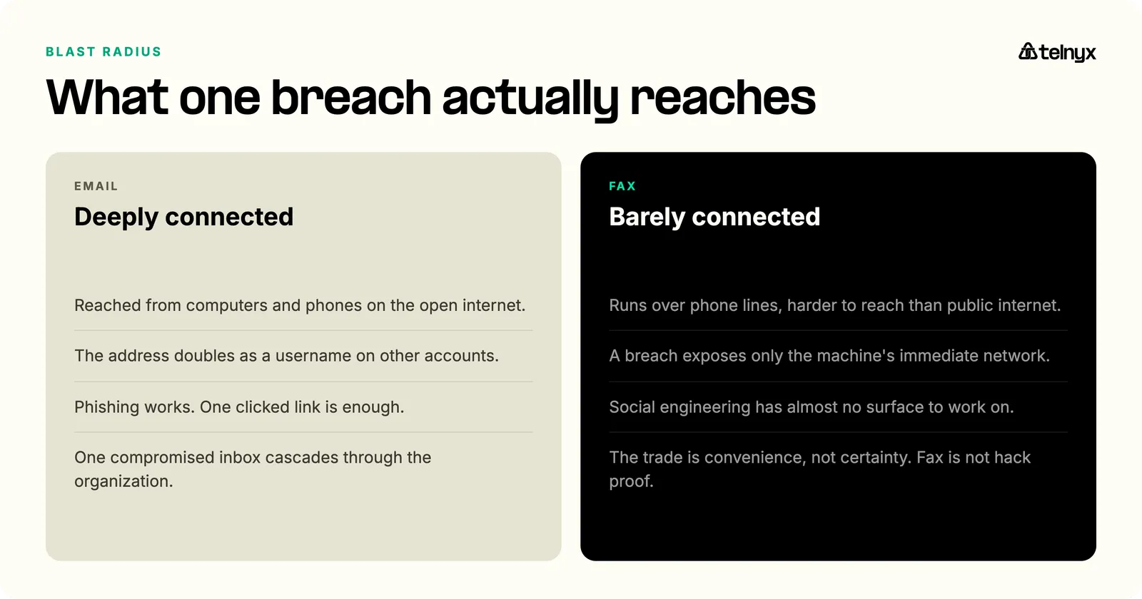 Blast radius of one breach: email is deeply connected, reachable from the open internet with the address doubling as a username, so one compromised inbox cascades, while fax runs over phone lines and a breach exposes only the machine's immediate network