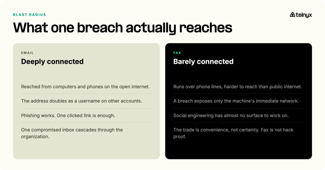 Blast radius of one breach: email is deeply connected, reachable from the open internet with the address doubling as a username, so one compromised inbox cascades, while fax runs over phone lines and a breach exposes only the machine's immediate network