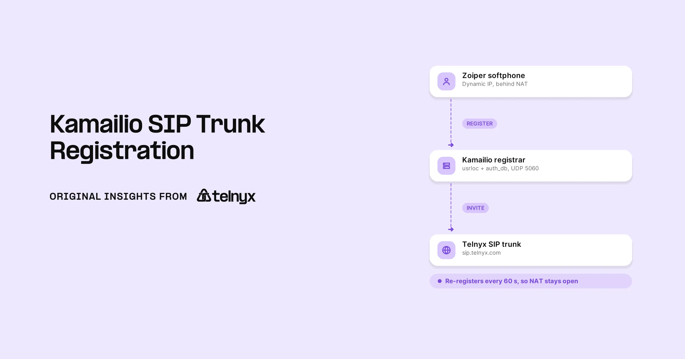 Kamailio SIP trunk registration flow