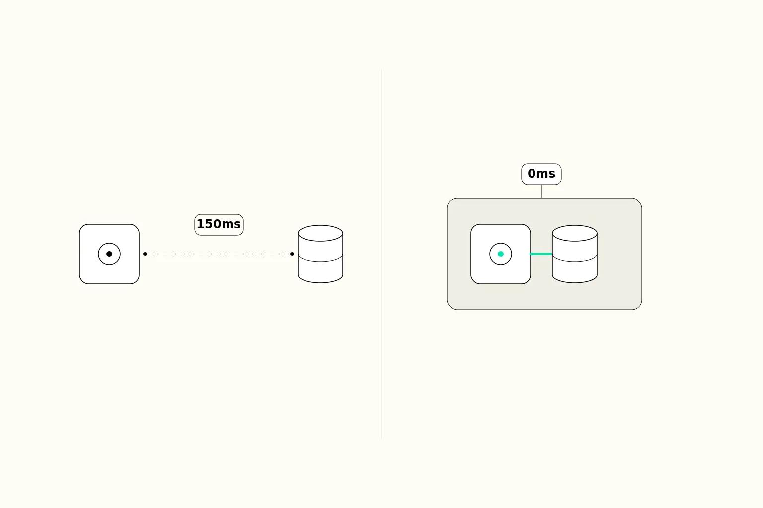 Split panel showing stateless edge with 150ms latency vs stateful edge with zero-hop access