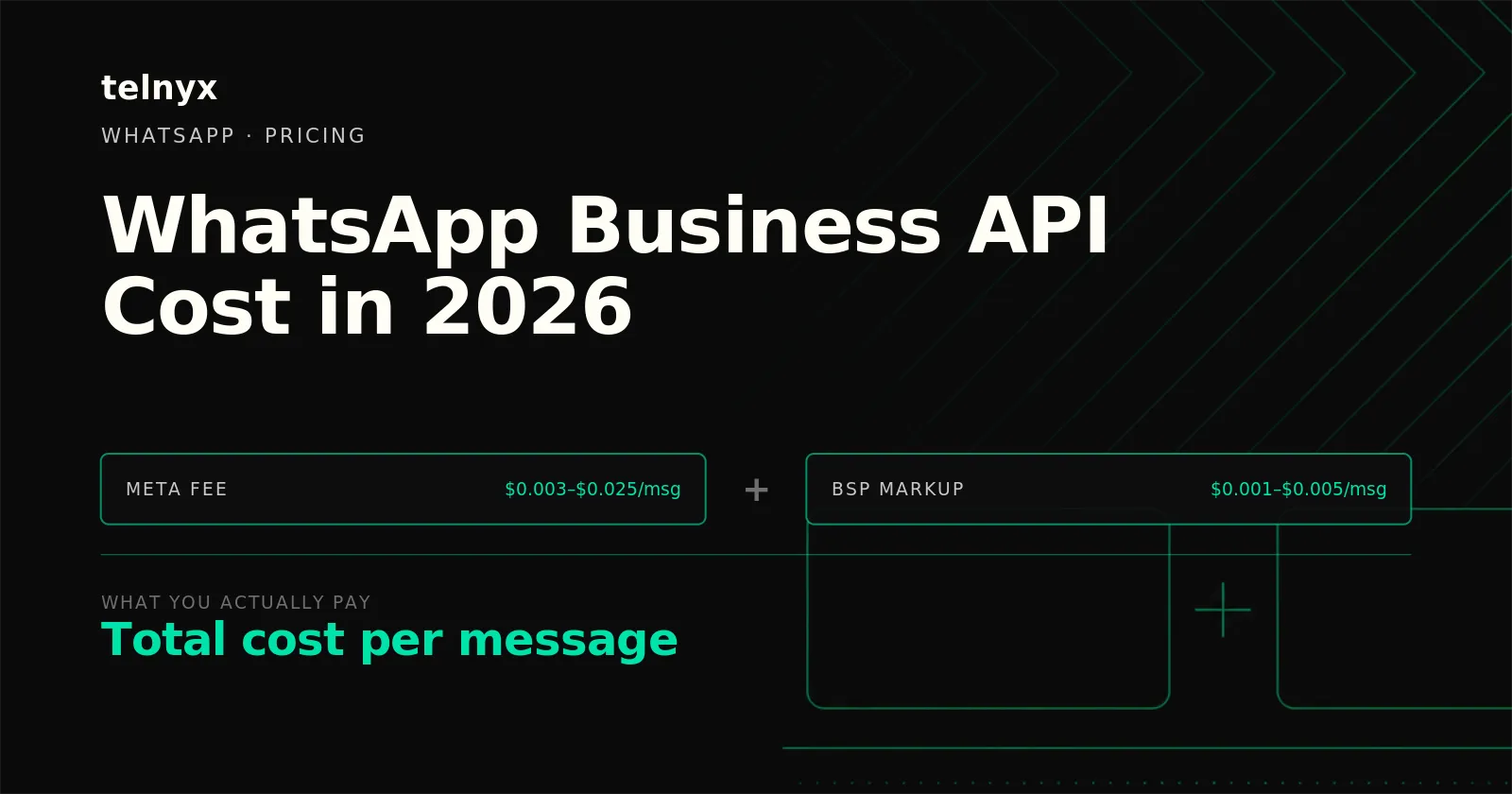 WhatsApp Business API cost breakdown showing Meta fee plus BSP markup layers summing to total cost per message