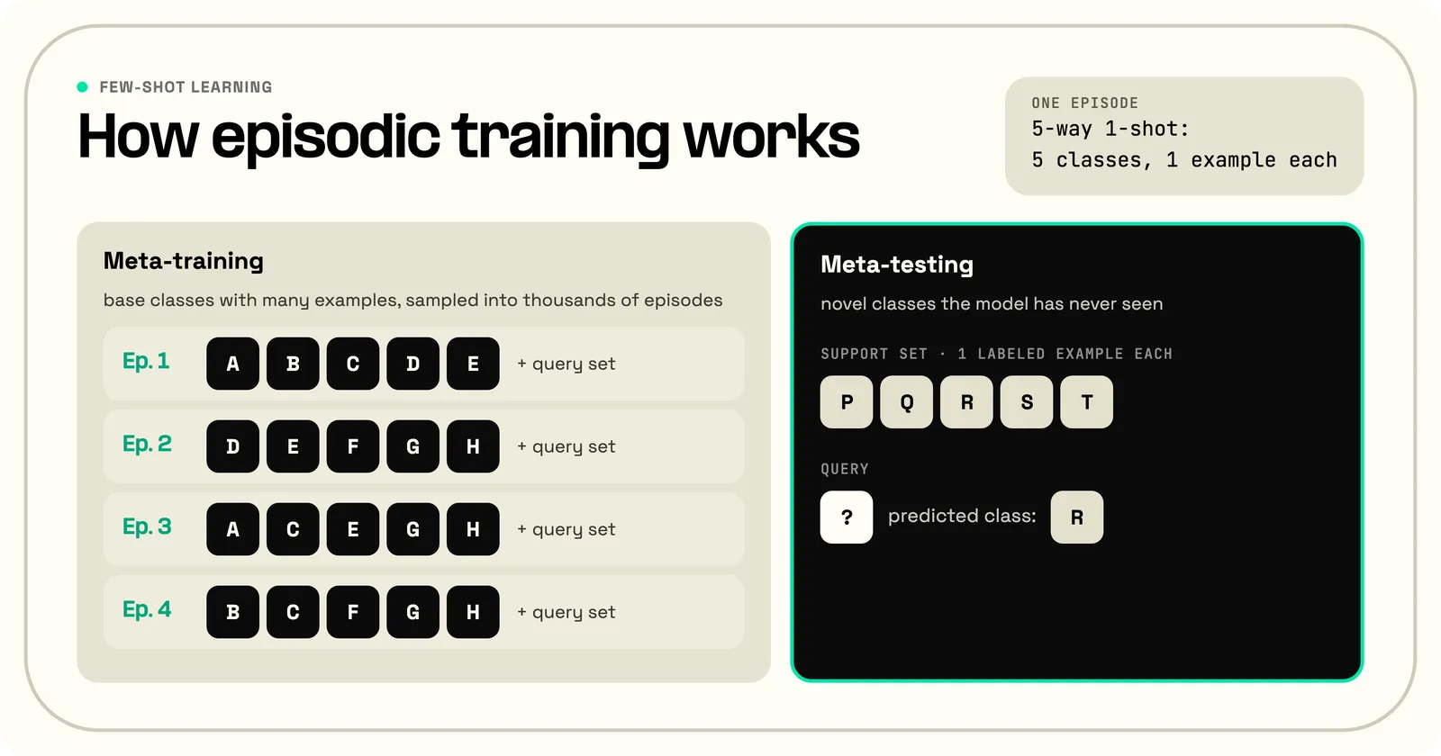 How episodic training works in few-shot learning: during meta-training, base classes with many examples are sampled into thousands of 5-way 1-shot episodes, each with a support set of one example from five classes plus a query set. During meta-testing, the model gets one labeled example each of five novel classes it has never seen and predicts the class of a query image.