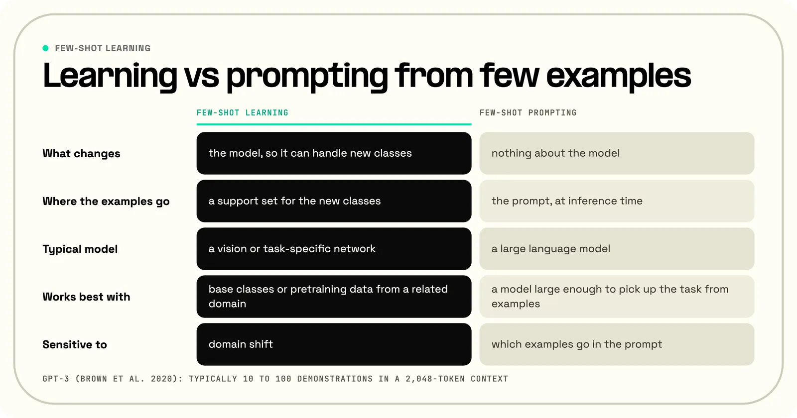 Few-shot learning compared with few-shot prompting. Few-shot learning changes the model so it can handle new classes, puts the examples in a support set, typically uses a vision or task-specific network, works best with base classes or pretraining data from a related domain, and is sensitive to domain shift. Few-shot prompting changes nothing about the model, puts the examples in the prompt at inference time, uses a large language model, and is sensitive to which examples go in the prompt.
