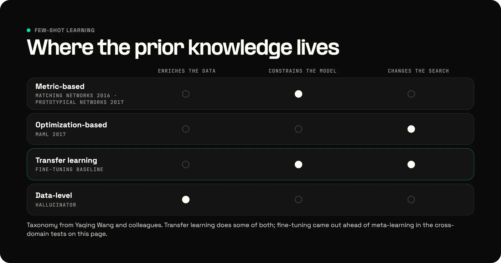 Few-shot learning methods by where the prior knowledge lives: metric-based methods such as matching networks and prototypical networks constrain the model, optimization-based methods such as MAML change how the model searches, transfer learning with a fine-tuning baseline does some of both, and data-level methods such as a hallucinator enrich the data. In cross-domain tests, fine-tuning came out ahead of meta-learning.