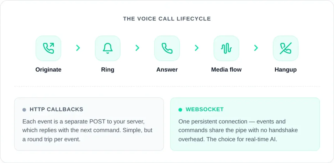voice call lifecycle stages diagram