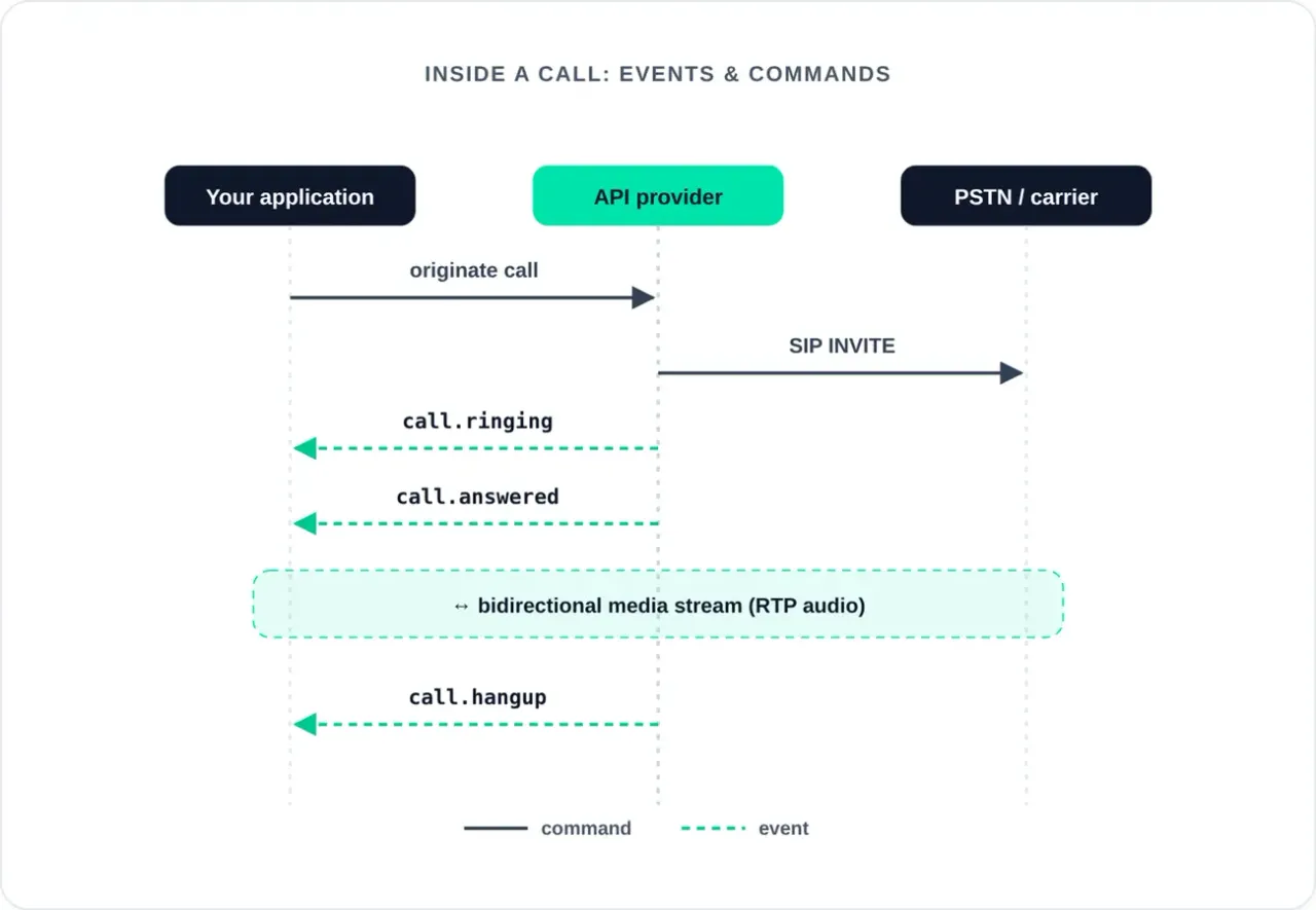 voice call API event flow diagram