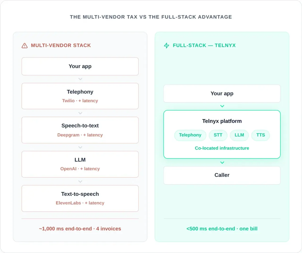 voice API vendor comparison chart