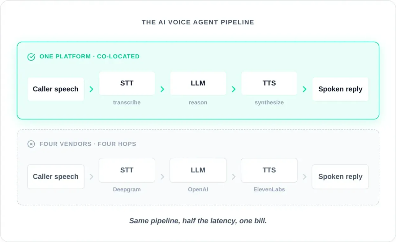 AI voice agent pipeline comparison