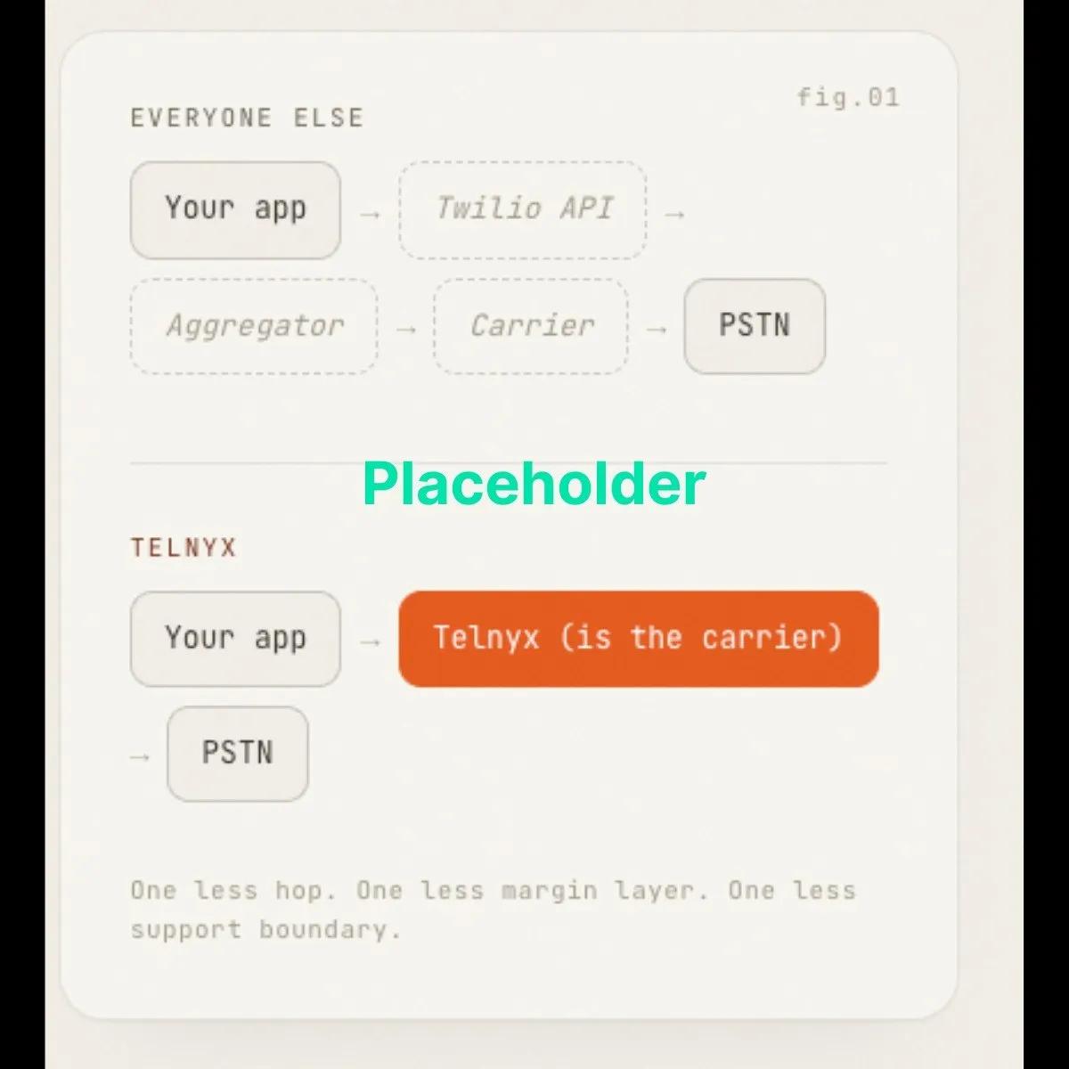 Telnyx carrier network infrastructure
