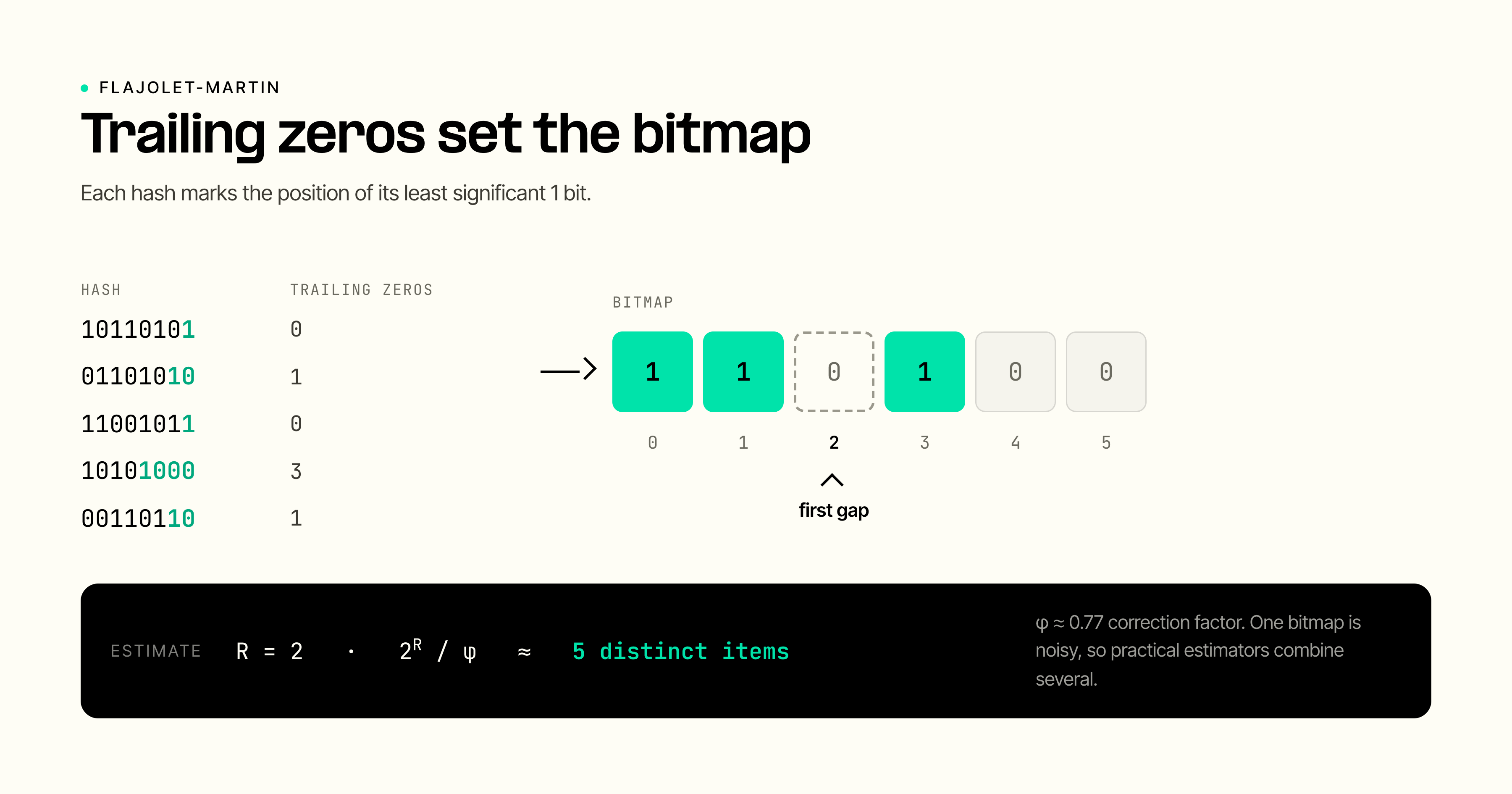 Flajolet-Martin bitmap example showing hash trailing-zero positions and an estimate of five distinct items.