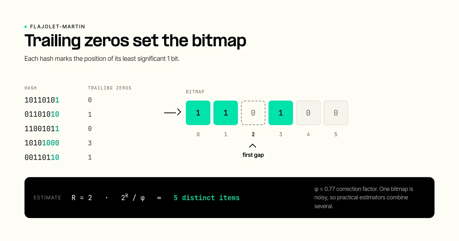 Flajolet-Martin bitmap example showing hash trailing-zero positions and an estimate of five distinct items.