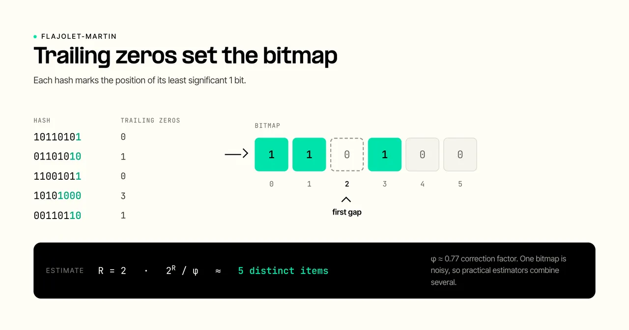 Flajolet-Martin bitmap example showing hash trailing-zero positions and an estimate of five distinct items.