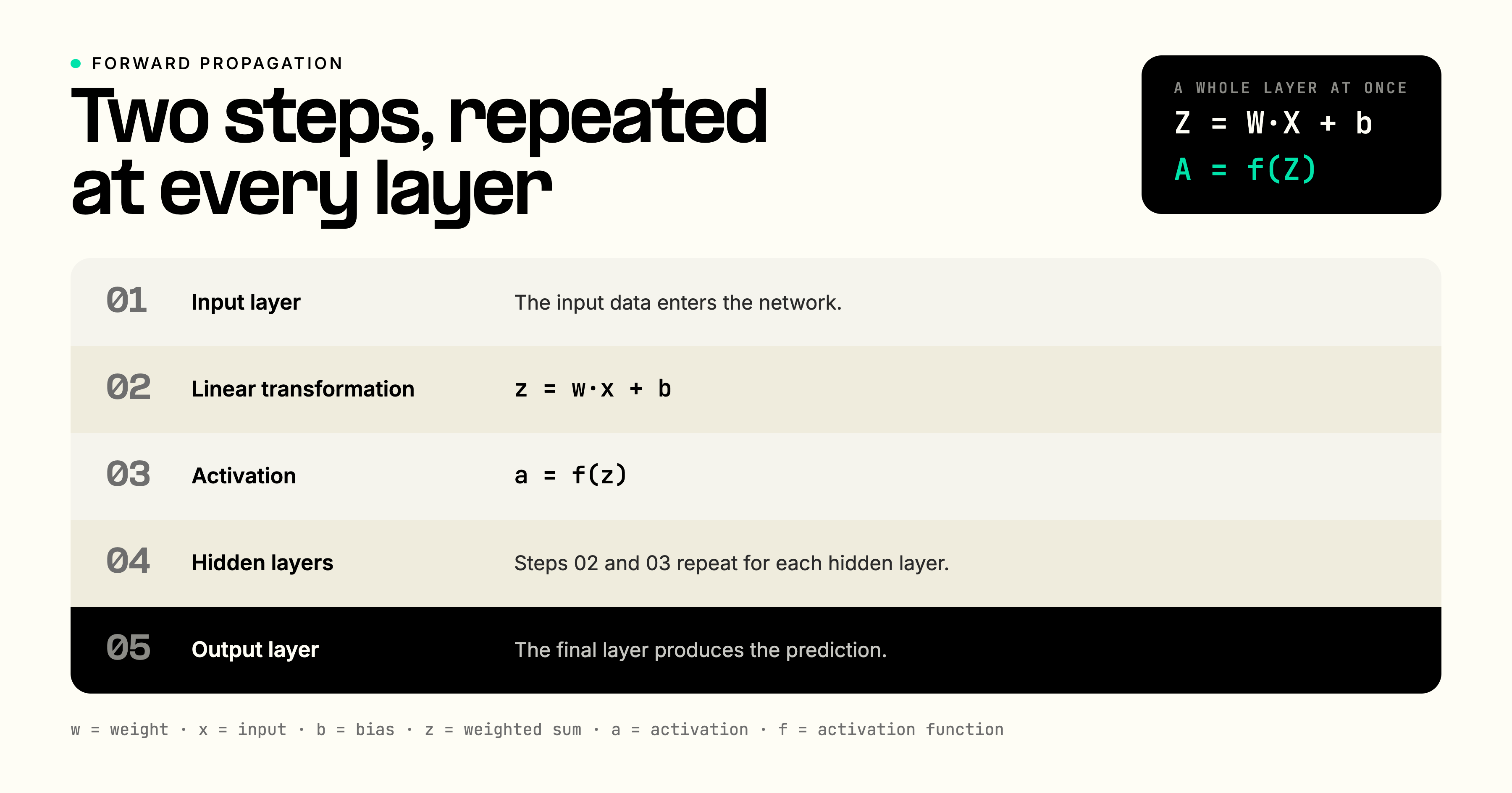 Forward propagation as two steps repeated at every layer: a linear transformation z = w times x plus b, followed by an activation a = f(z), moving across input, hidden, and output layers, with the whole-layer form Z = W times X plus b then A = f(Z).