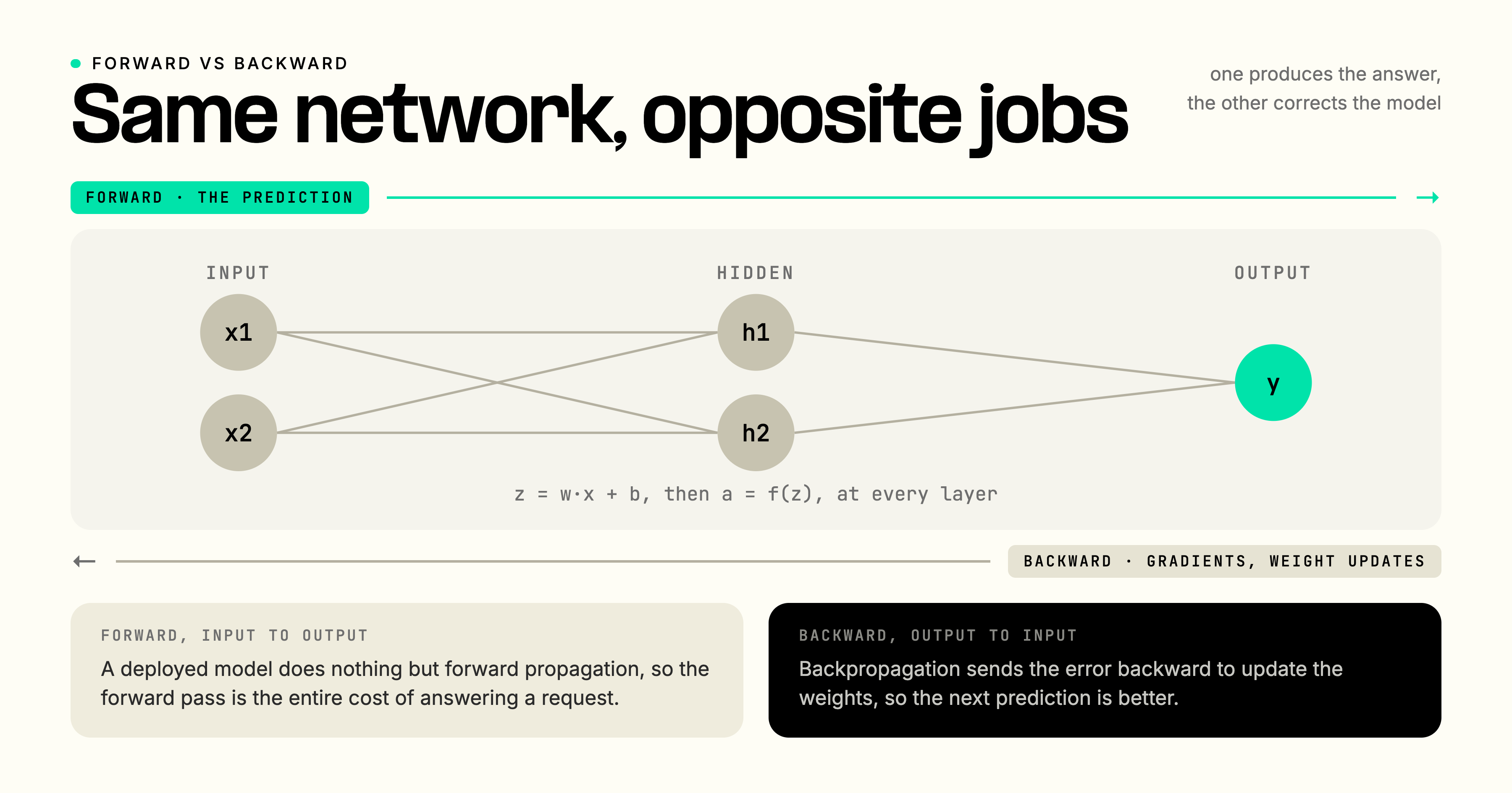 Forward versus backward propagation on the same network: forward propagation runs input to output to produce the prediction, while backward propagation runs output to input to compute gradients and update the weights.