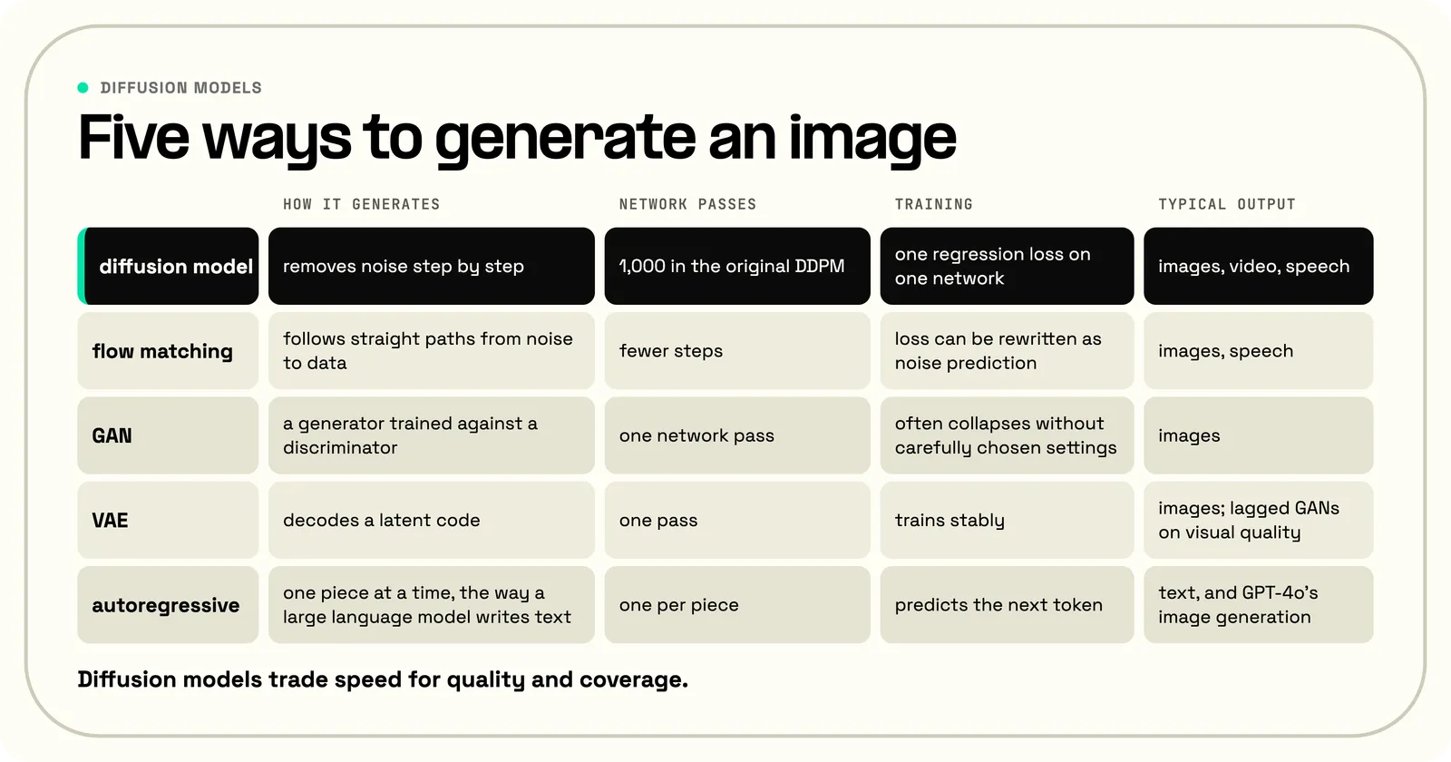 Five ways to generate an image compared on how each generates, its network passes, its training and its typical output: diffusion models remove noise step by step over 1,000 passes in the original DDPM; flow matching follows straight paths and needs fewer steps; a GAN trains a generator against a discriminator and generates in one pass but often collapses without carefully chosen settings; a VAE decodes a latent code in one pass and has lagged GANs on visual quality; an autoregressive model works one piece at a time, like a large language model writing text. Diffusion models trade speed for quality and coverage.