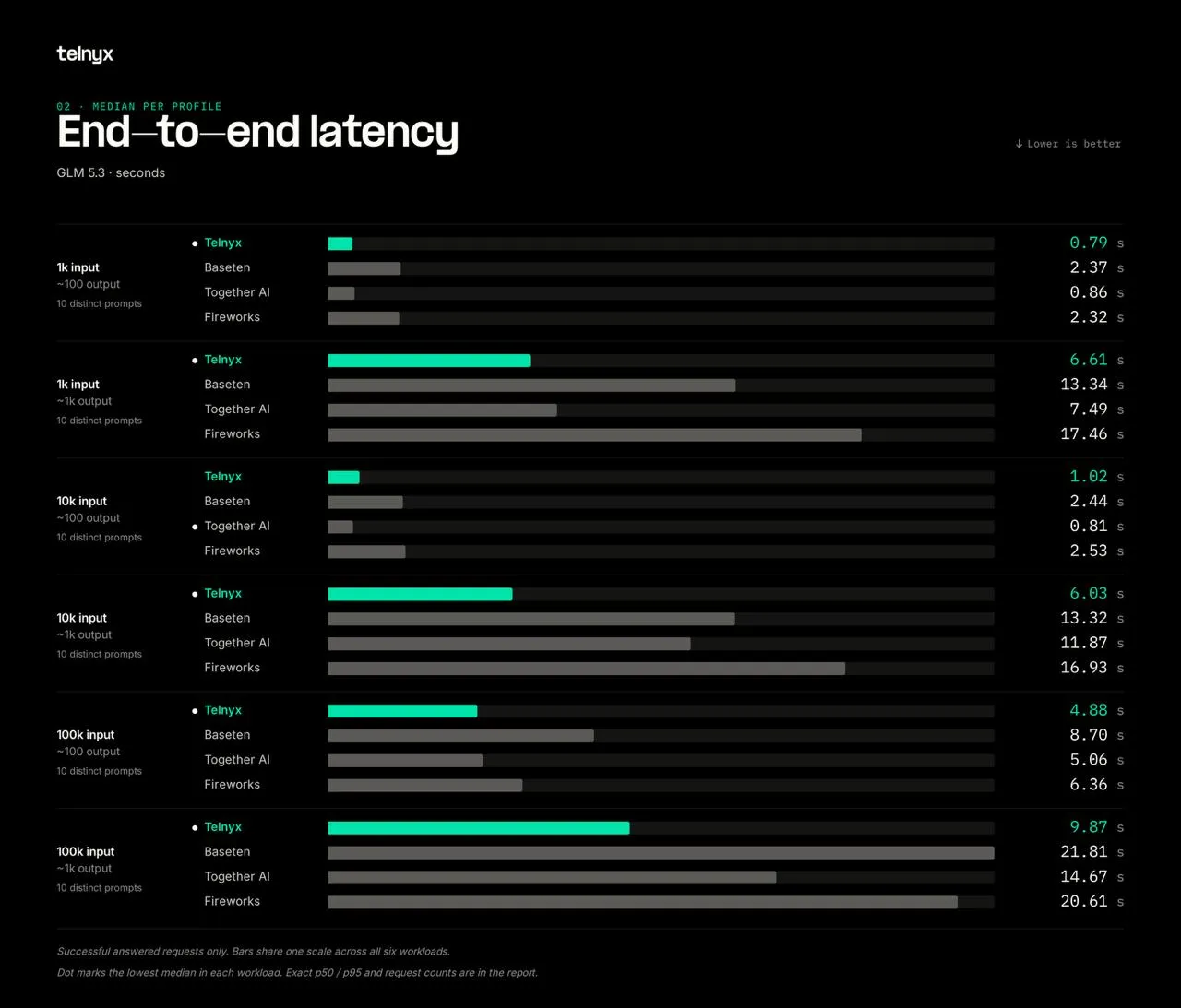 Median E2E latency across six GLM-5.3 workloads