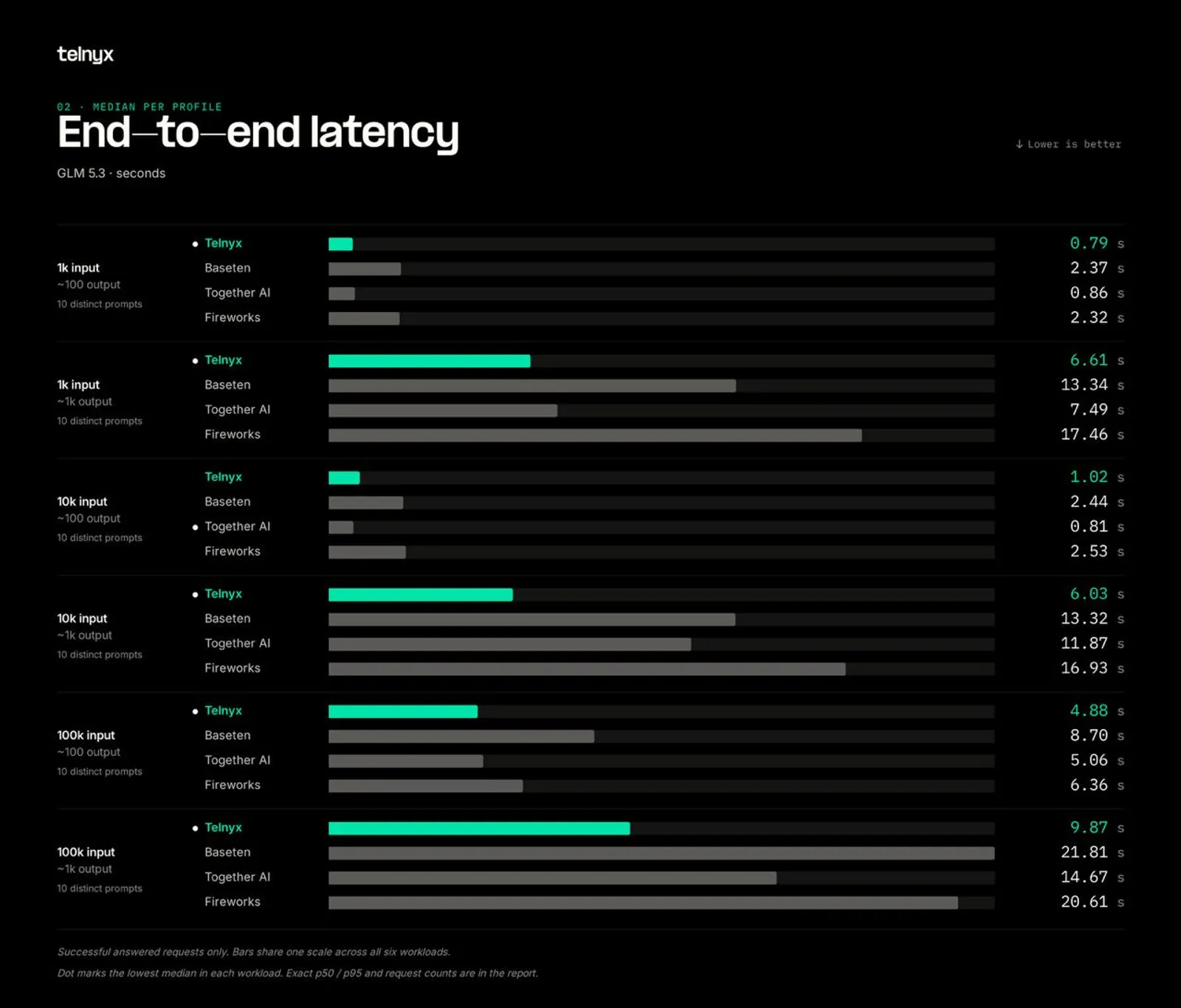 Median E2E latency across six GLM-5.3 workloads