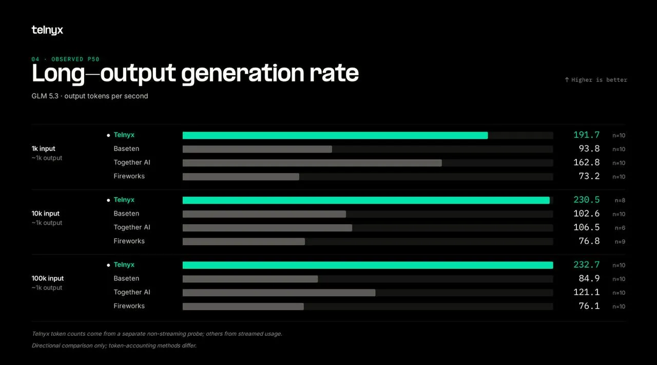 Observed generation-rate estimates for longer-output GLM-5.3 workloads