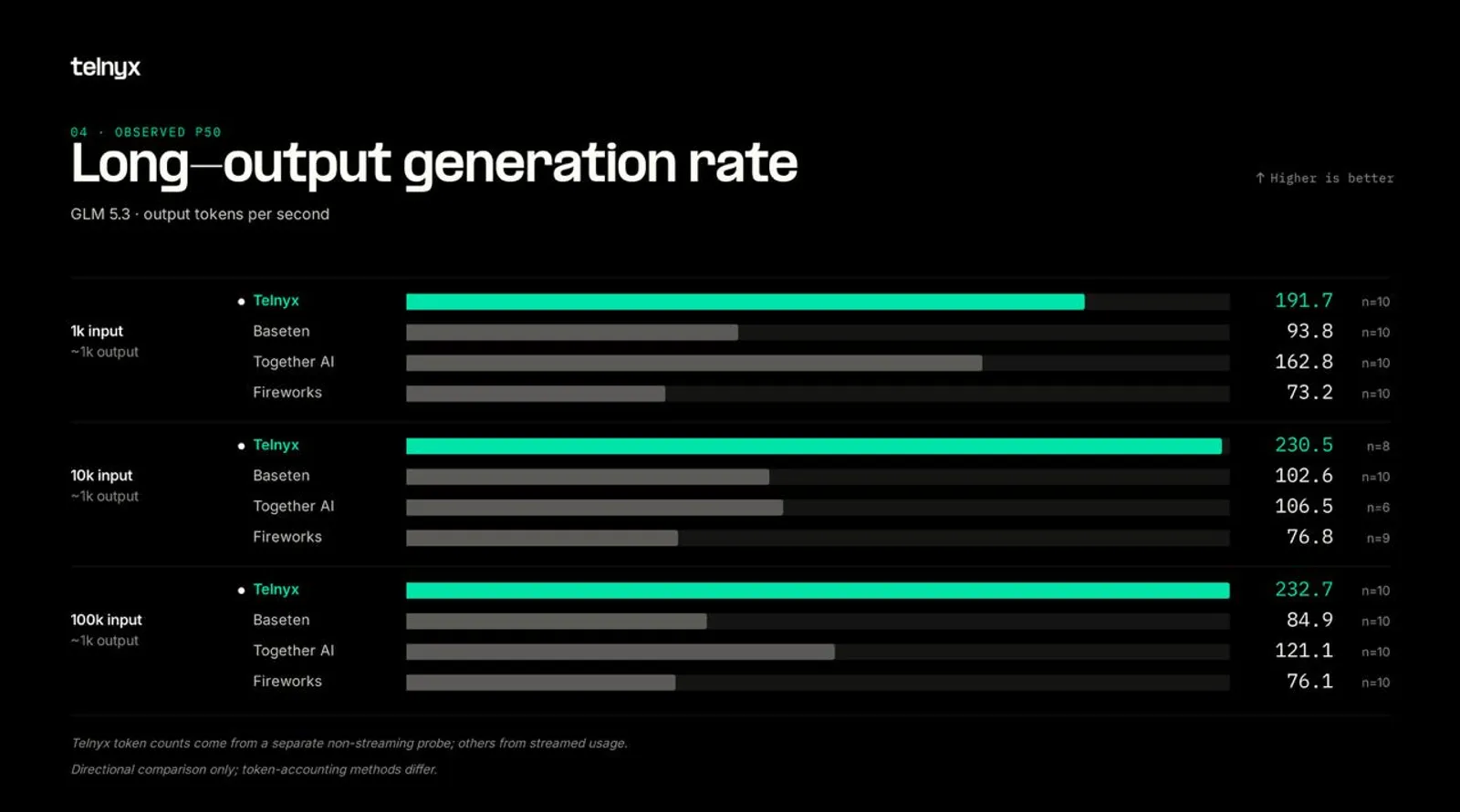 Observed generation-rate estimates for longer-output GLM-5.3 workloads