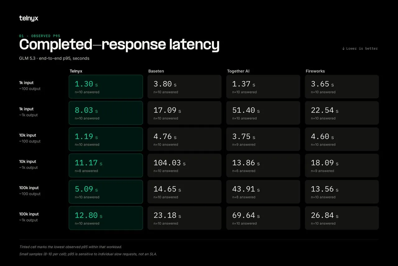 Observed p95 E2E latency across six GLM-5.3 workloads
