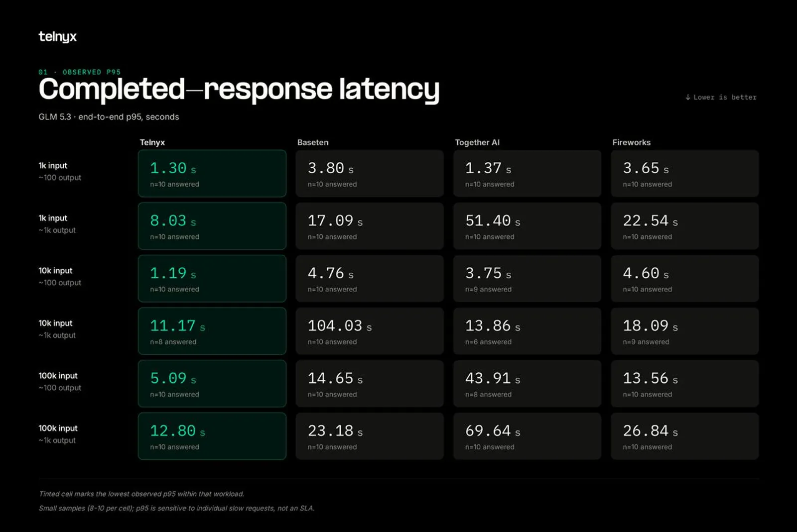 Observed p95 E2E latency across six GLM-5.3 workloads