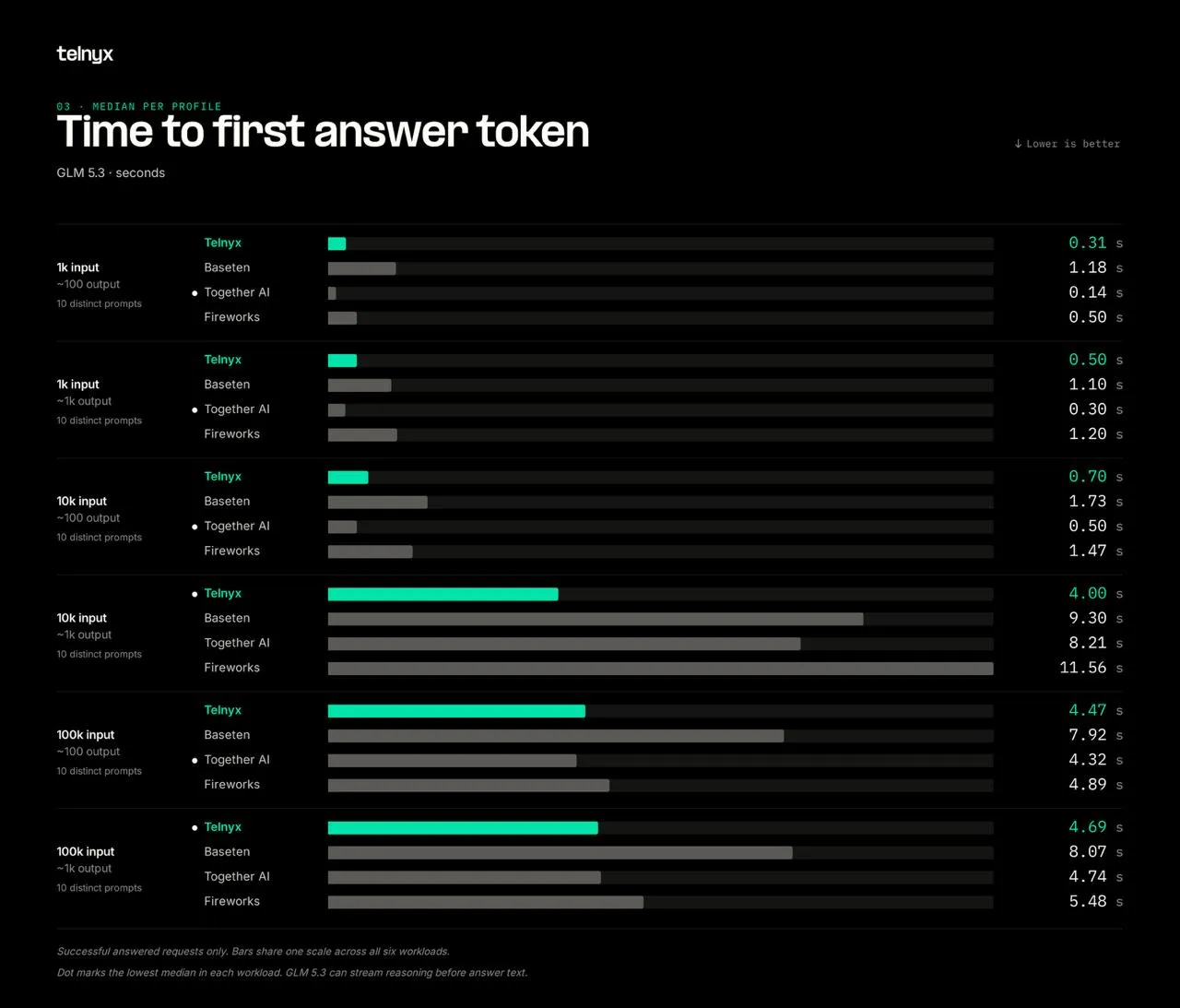 Median time to first answer across six GLM-5.3 workloads