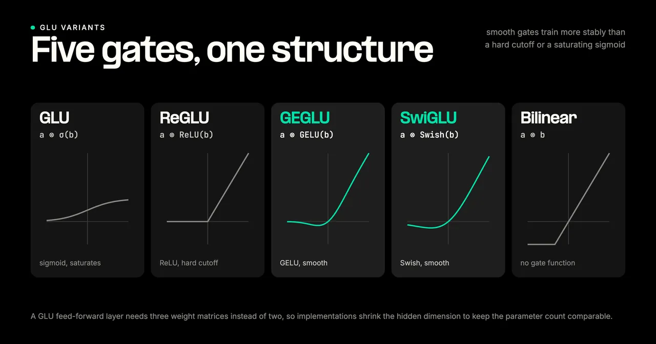 Five GLU variants sharing one gating structure with different gate functions: GLU with sigmoid, ReGLU with ReLU, GEGLU with GELU, SwiGLU with Swish, and Bilinear with no gate function. The smooth GEGLU and SwiGLU are the most widely adopted.