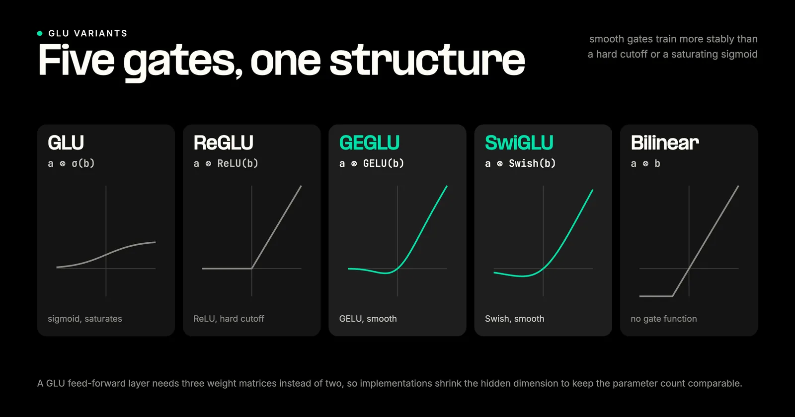 Five GLU variants sharing one gating structure with different gate functions: GLU with sigmoid, ReGLU with ReLU, GEGLU with GELU, SwiGLU with Swish, and Bilinear with no gate function. The smooth GEGLU and SwiGLU are the most widely adopted.