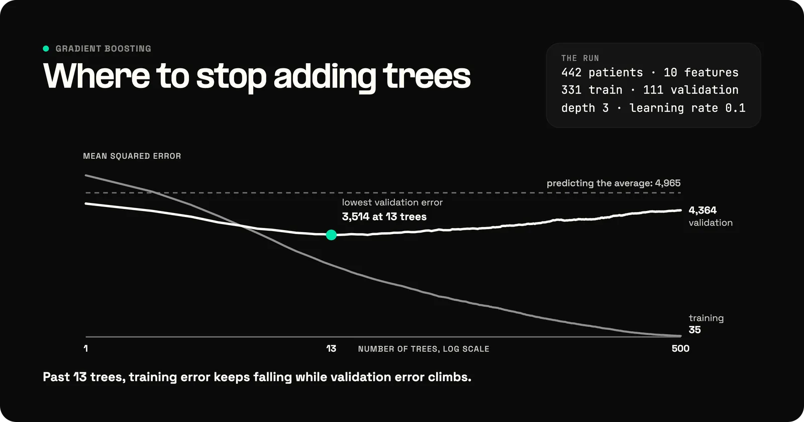 Training and validation error by number of trees on a diabetes dataset with 331 training rows and 111 validation rows, depth-3 trees and a learning rate of 0.1, on a log scale. Validation error is lowest at 13 trees, 3,514, against 4,965 for predicting the average, then climbs to 4,364 by 500 trees while training error falls to 35.