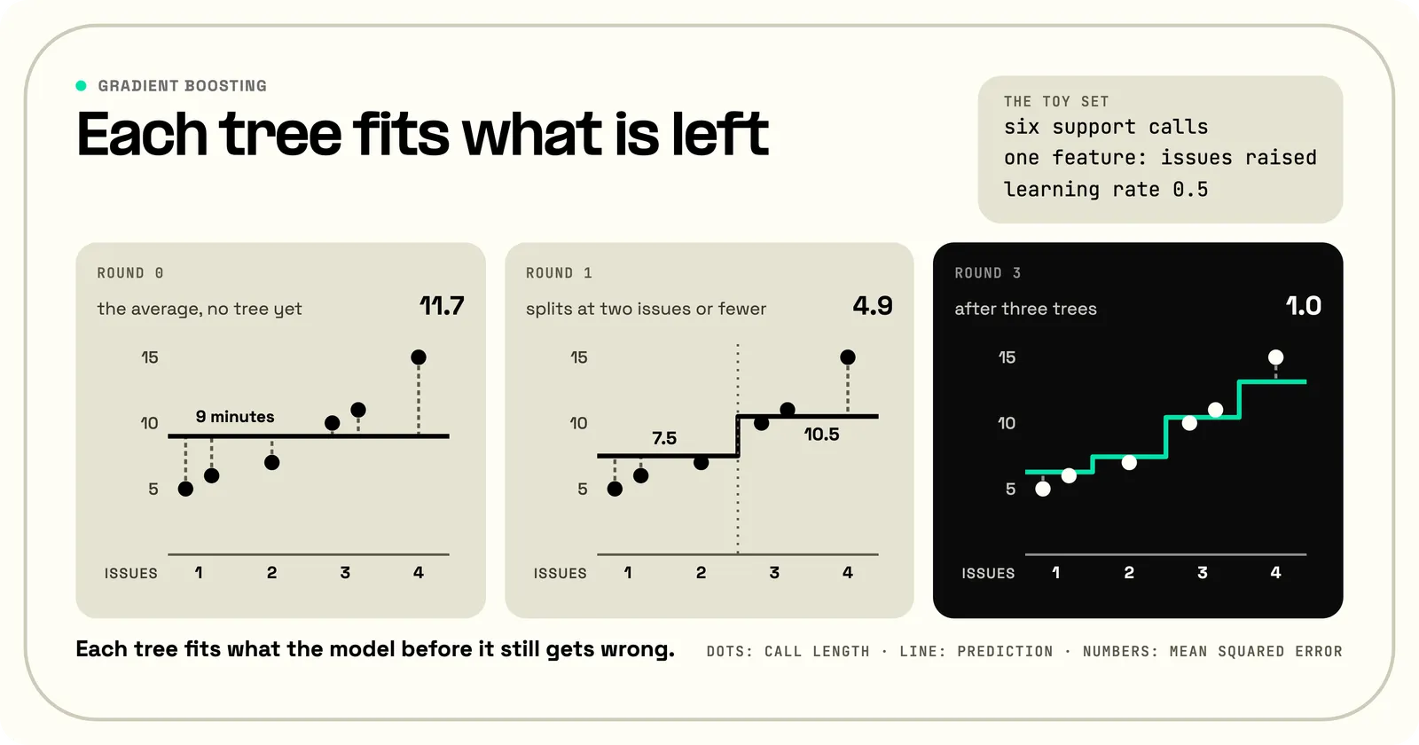 Three charts of six support calls, plotting call length in minutes against issues raised. Round 0 predicts the average, 9 minutes, for every call, with a mean squared error of 11.7. Round 1 splits at two issues or fewer and predicts 7.5 and 10.5 minutes, cutting the error to 4.9. After three trees the prediction steps sit close to every call and the error is 1.0. Each tree fits what the model before it still gets wrong.