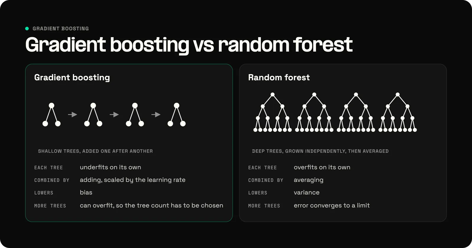 Gradient boosting compared with a random forest. Gradient boosting adds shallow trees one after another: each underfits on its own, they are combined by adding, scaled by the learning rate, the method lowers bias, and more trees can overfit, so the tree count has to be chosen. A random forest grows deep trees independently and averages them: each overfits on its own, averaging lowers variance, and its error converges to a limit as trees are added.