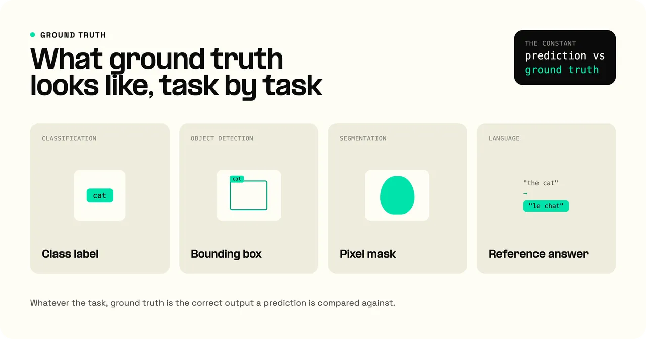 What ground truth looks like across tasks: a class label for classification, a bounding box for object detection, a pixel mask for segmentation, and a reference answer for language.